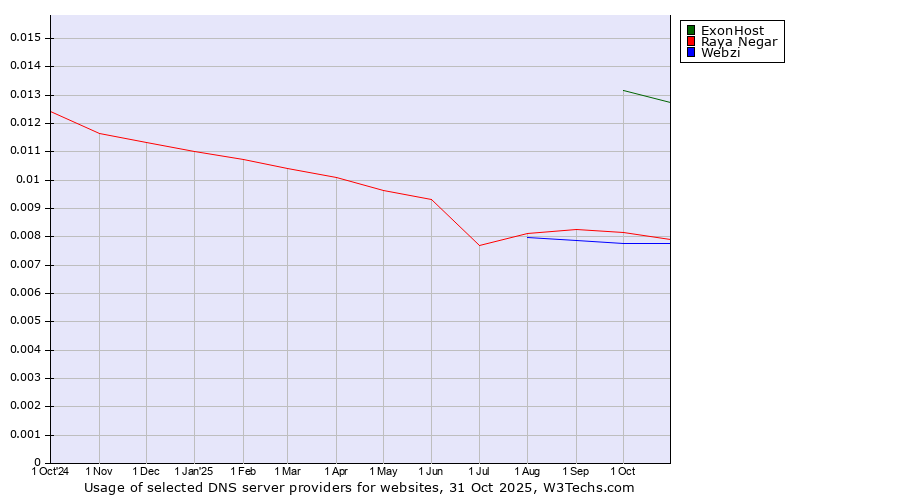 Historical trends in the usage of ExonHost vs. Raya Negar vs. Webzi