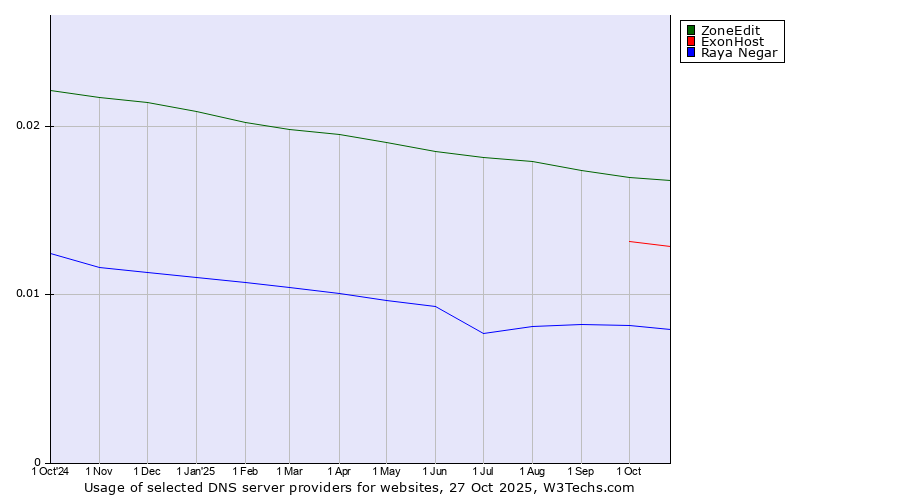 Historical trends in the usage of ZoneEdit vs. ExonHost vs. Raya Negar