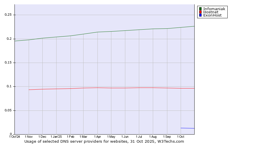 Historical trends in the usage of Infomaniak vs. Hostnet vs. ExonHost