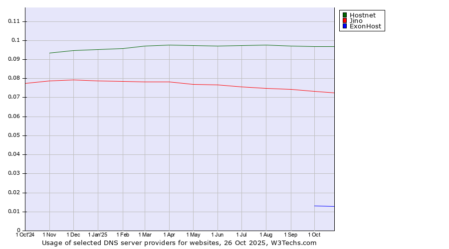 Historical trends in the usage of Hostnet vs. Jino vs. ExonHost
