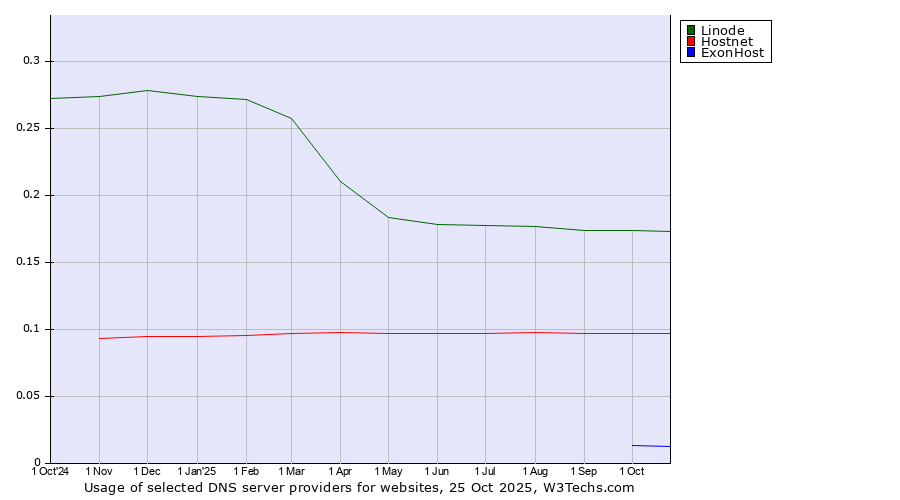 Historical trends in the usage of Linode vs. Hostnet vs. ExonHost