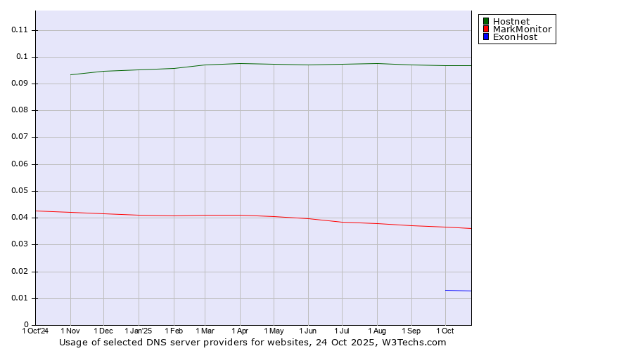 Historical trends in the usage of Hostnet vs. MarkMonitor vs. ExonHost