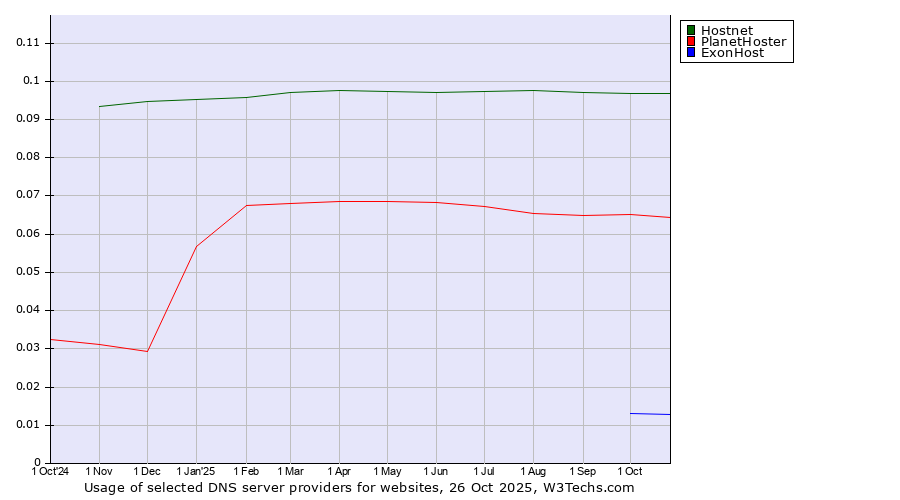 Historical trends in the usage of Hostnet vs. PlanetHoster vs. ExonHost