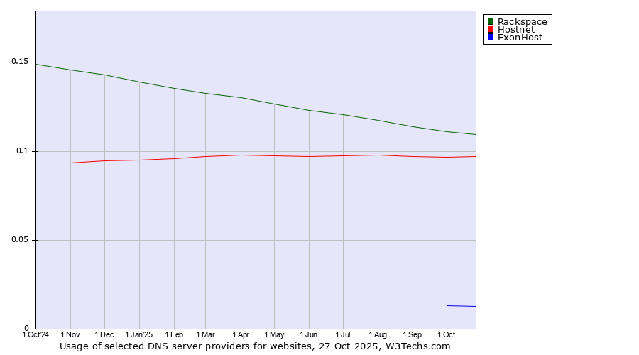 Historical trends in the usage of Rackspace vs. Hostnet vs. ExonHost