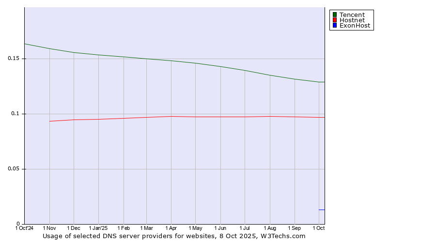 Historical trends in the usage of Tencent vs. Hostnet vs. ExonHost