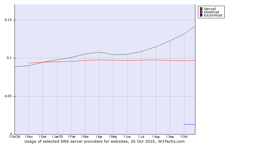 Historical trends in the usage of Vercel vs. Hostnet vs. ExonHost