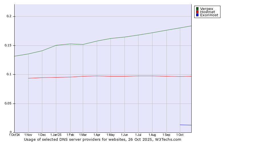Historical trends in the usage of Verpex vs. Hostnet vs. ExonHost