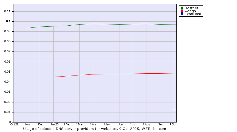 Historical trends in the usage of Hostnet vs. webgo vs. ExonHost