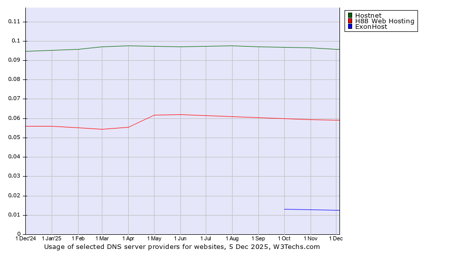 Historical trends in the usage of Hostnet vs. H88 Web Hosting vs. ExonHost