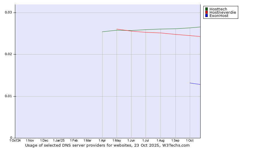 Historical trends in the usage of Hosttech vs. Hostneverdie vs. ExonHost