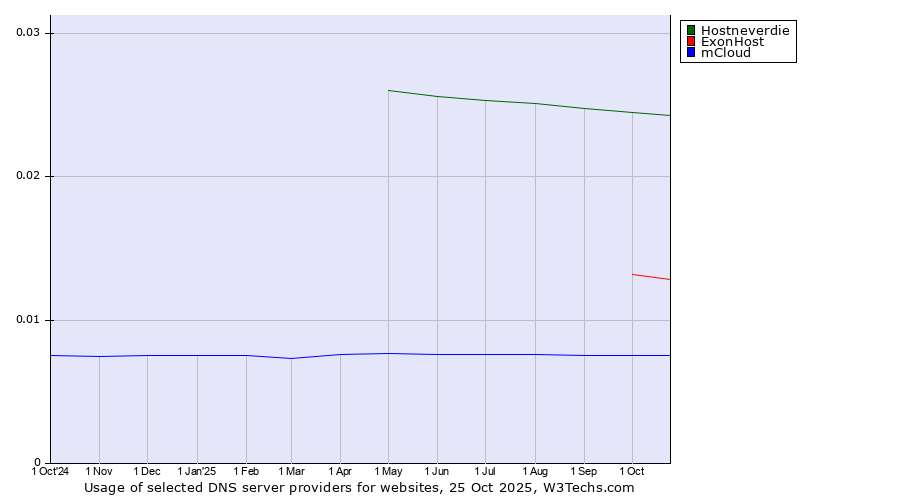 Historical trends in the usage of Hostneverdie vs. ExonHost vs. mCloud