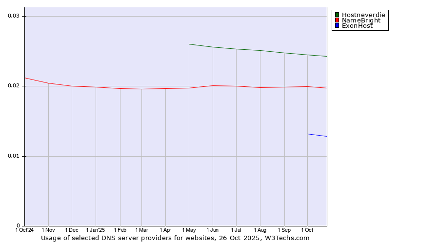 Historical trends in the usage of Hostneverdie vs. NameBright vs. ExonHost