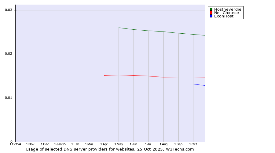 Historical trends in the usage of Hostneverdie vs. Net Chinese vs. ExonHost