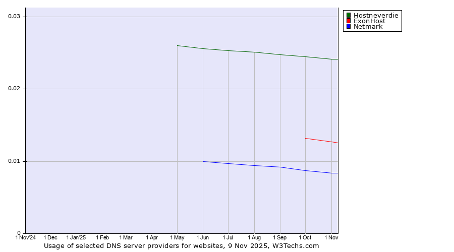 Historical trends in the usage of Hostneverdie vs. ExonHost vs. Netmark