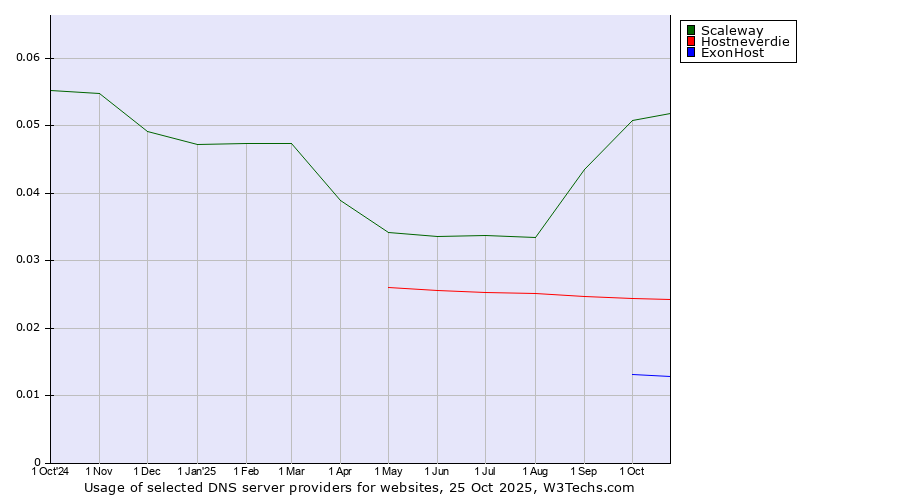 Historical trends in the usage of Scaleway vs. Hostneverdie vs. ExonHost