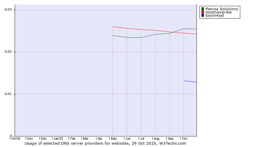 Historical trends in the usage of Piensa Solutions vs. Hostneverdie vs. ExonHost