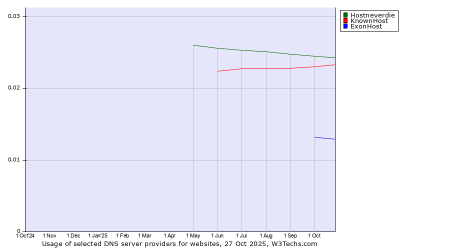 Historical trends in the usage of Hostneverdie vs. KnownHost vs. ExonHost