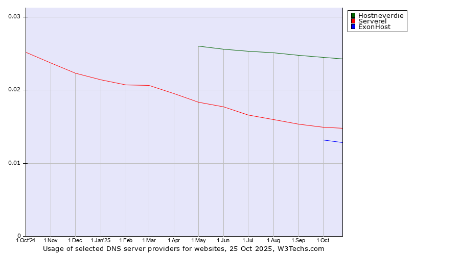Historical trends in the usage of Hostneverdie vs. Serverel vs. ExonHost