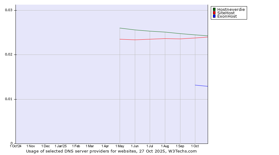 Historical trends in the usage of Hostneverdie vs. SiteHost vs. ExonHost