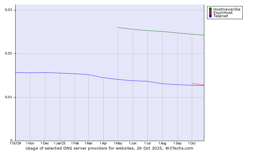 Historical trends in the usage of Hostneverdie vs. ExonHost vs. Telenet