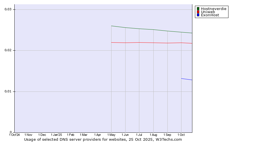 Historical trends in the usage of Hostneverdie vs. Uniweb vs. ExonHost