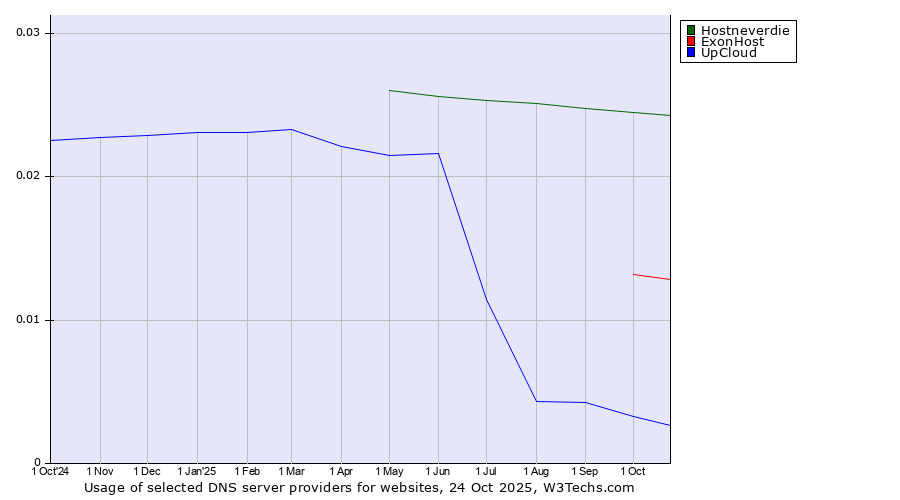 Historical trends in the usage of Hostneverdie vs. ExonHost vs. UpCloud