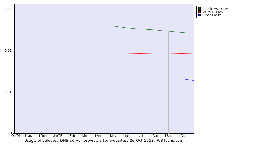 Historical trends in the usage of Hostneverdie vs. WPMU Dev vs. ExonHost