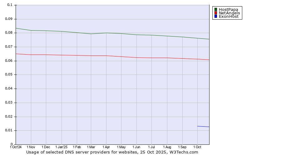 Historical trends in the usage of HostPapa vs. NetAngels vs. ExonHost