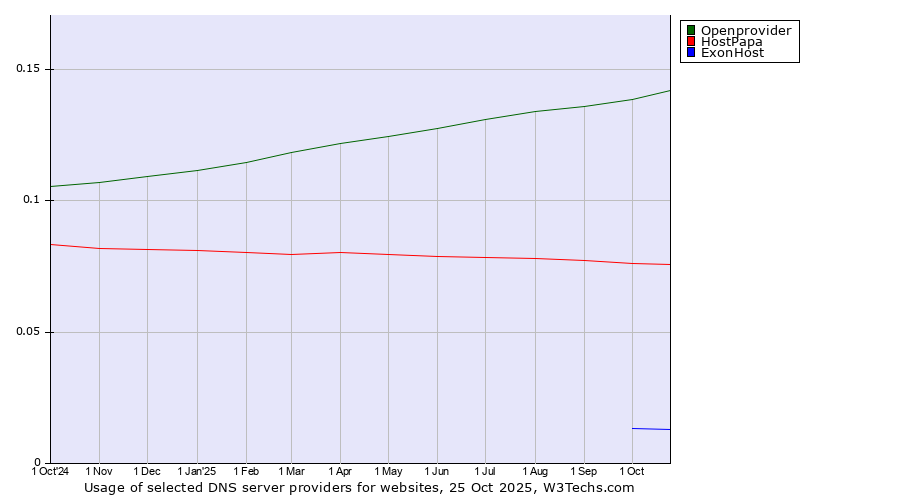 Historical trends in the usage of Openprovider vs. HostPapa vs. ExonHost