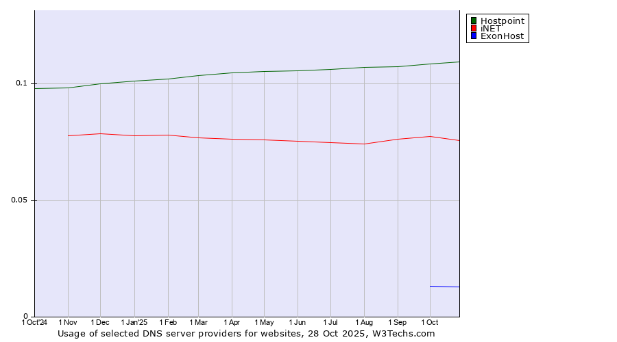 Historical trends in the usage of Hostpoint vs. iNET vs. ExonHost