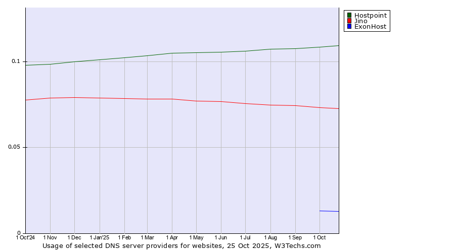 Historical trends in the usage of Hostpoint vs. Jino vs. ExonHost