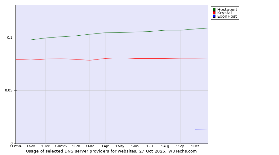 Historical trends in the usage of Hostpoint vs. Krystal vs. ExonHost