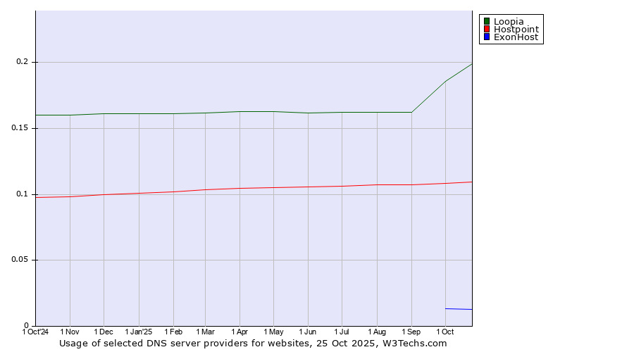 Historical trends in the usage of Loopia vs. Hostpoint vs. ExonHost