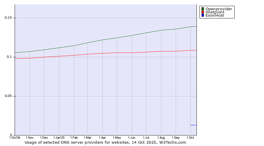 Historical trends in the usage of Openprovider vs. Hostpoint vs. ExonHost
