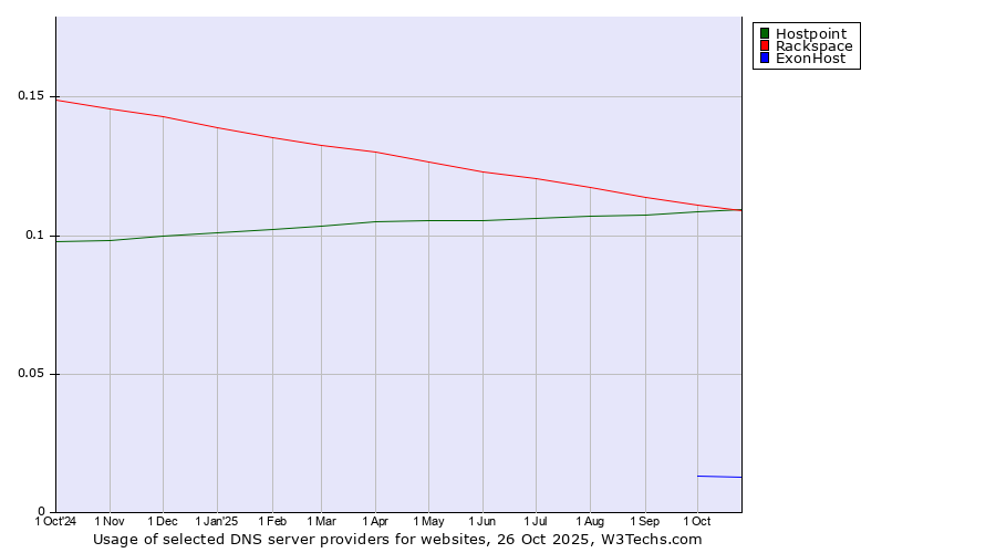 Historical trends in the usage of Rackspace vs. Hostpoint vs. ExonHost