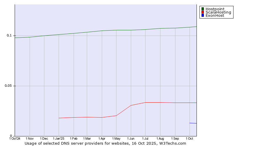Historical trends in the usage of Hostpoint vs. ScalaHosting vs. ExonHost