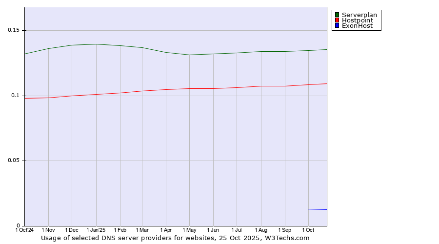 Historical trends in the usage of Serverplan vs. Hostpoint vs. ExonHost