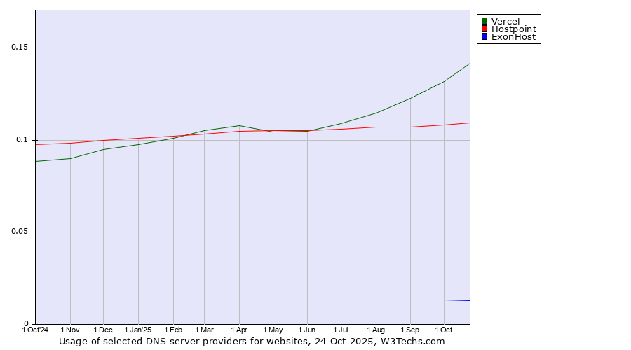 Historical trends in the usage of Vercel vs. Hostpoint vs. ExonHost