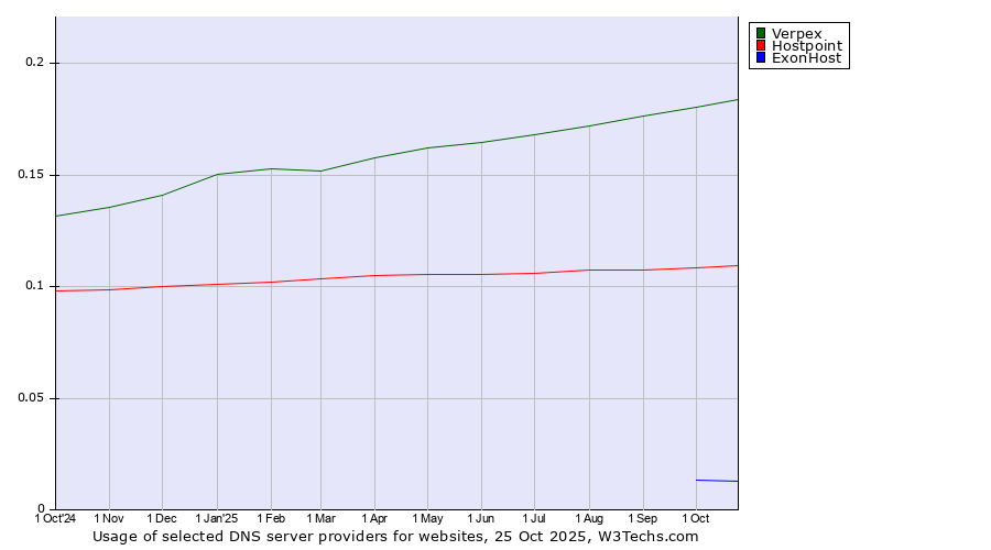 Historical trends in the usage of Verpex vs. Hostpoint vs. ExonHost