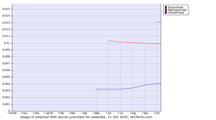 Historical trends in the usage of ExonHost vs. Netinternet vs. HostPress
