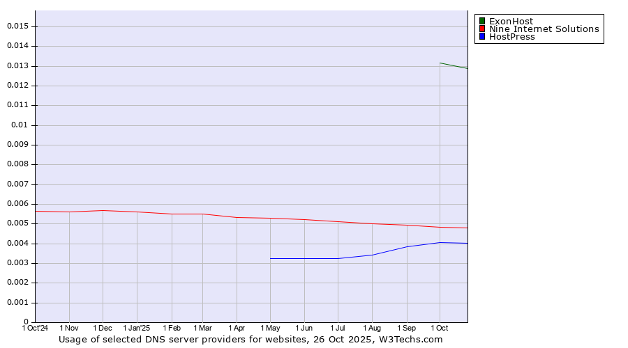 Historical trends in the usage of ExonHost vs. Nine Internet Solutions vs. HostPress
