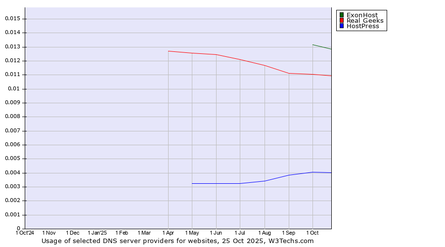 Historical trends in the usage of ExonHost vs. Real Geeks vs. HostPress