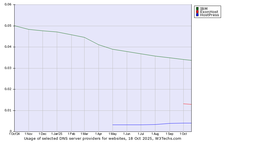Historical trends in the usage of IBM vs. ExonHost vs. HostPress