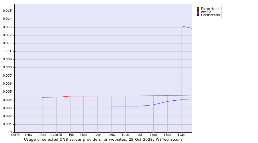 Historical trends in the usage of ExonHost vs. we22 vs. HostPress