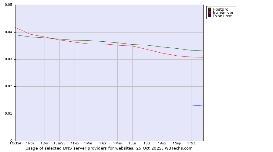 Historical trends in the usage of Hostpro vs. Iranserver vs. ExonHost