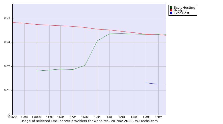 Historical trends in the usage of ScalaHosting vs. Hostpro vs. ExonHost