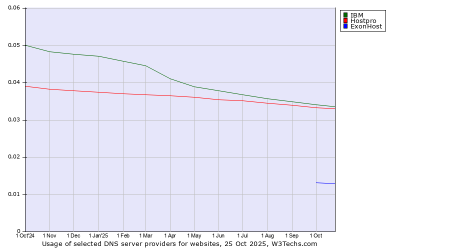 Historical trends in the usage of IBM vs. Hostpro vs. ExonHost