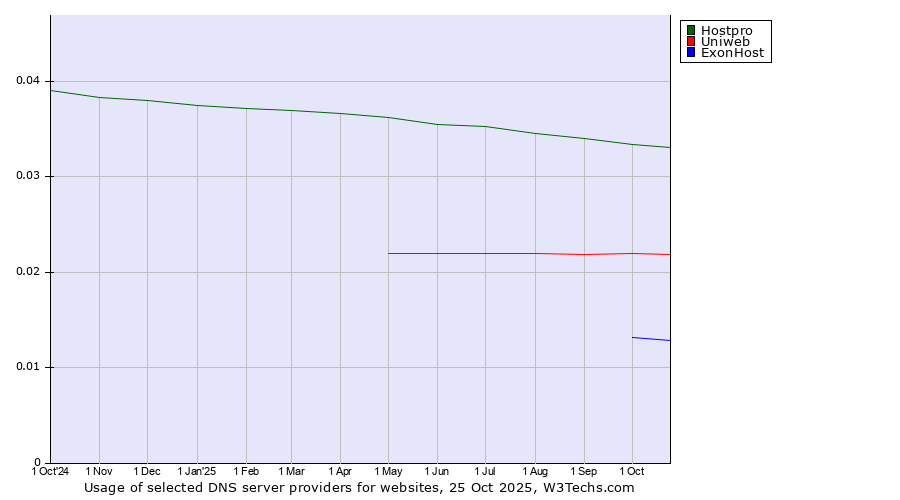 Historical trends in the usage of Hostpro vs. Uniweb vs. ExonHost