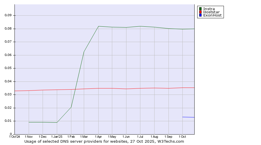Historical trends in the usage of Instra vs. Hoststar vs. ExonHost