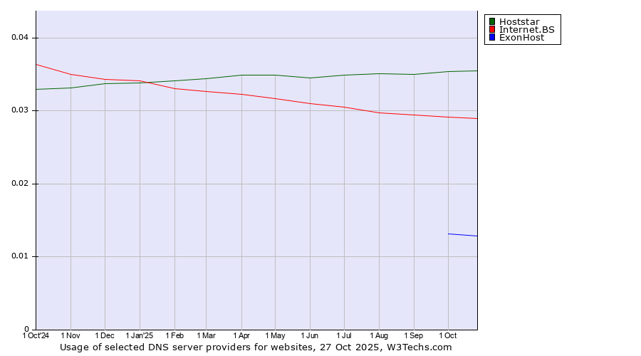 Historical trends in the usage of Hoststar vs. Internet.BS vs. ExonHost